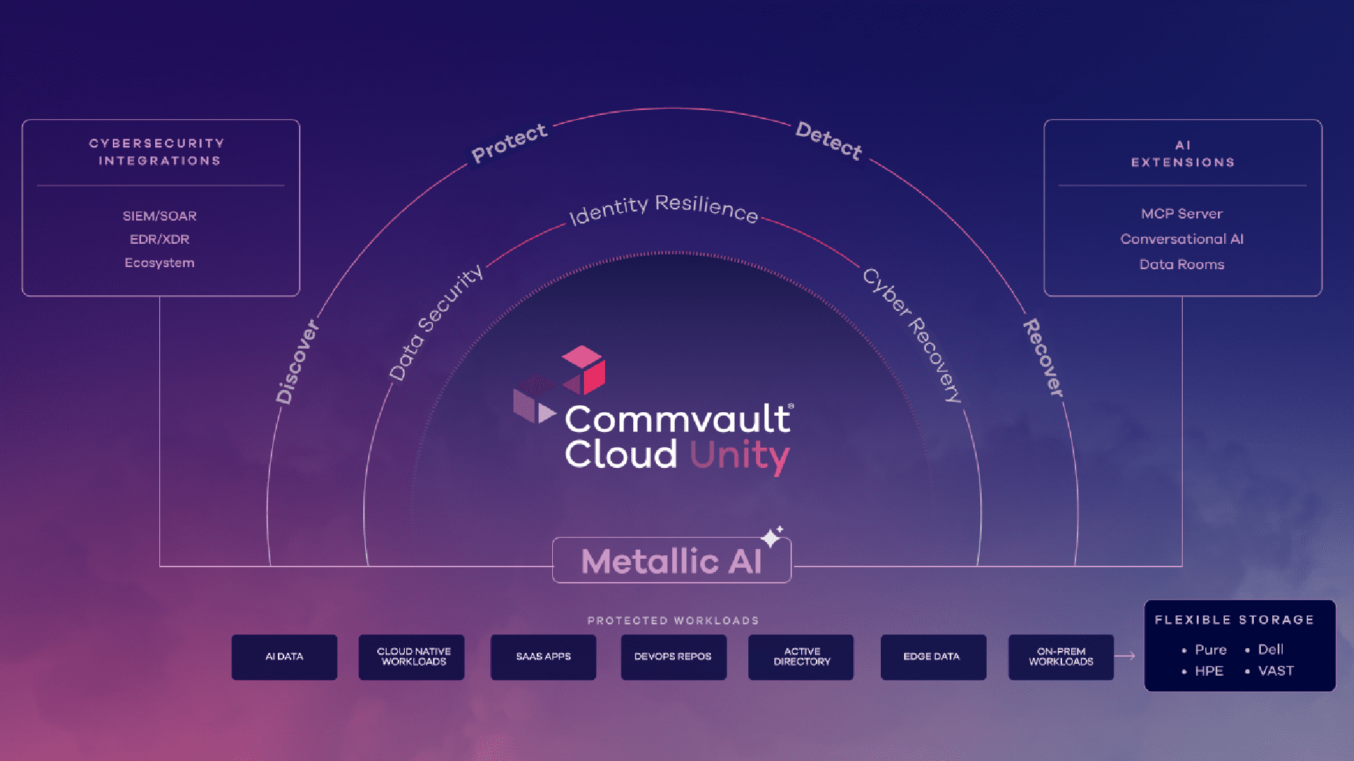 Commvault Cloud Unity Update Delivers Simplicity and Resilience at Scale